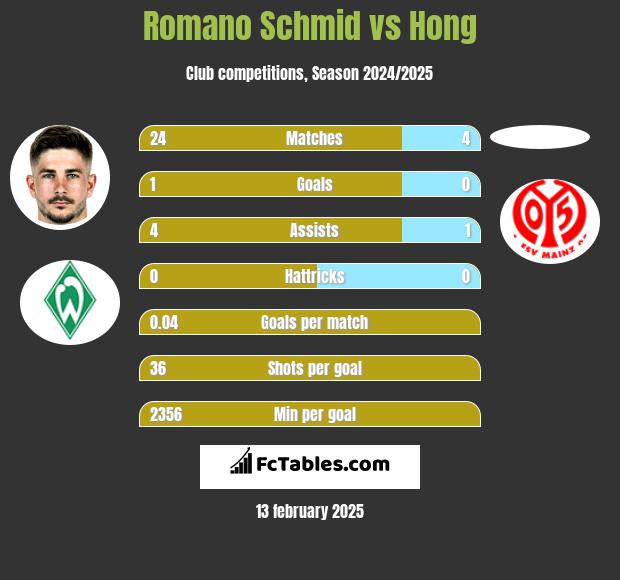 Romano Schmid vs Hong h2h player stats