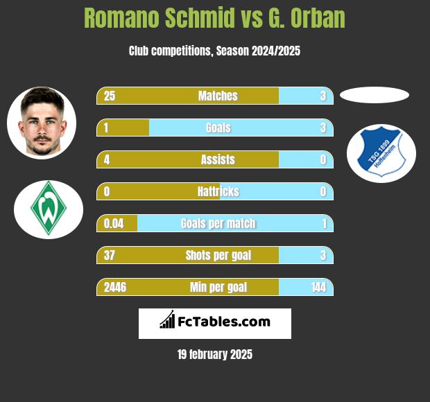 Romano Schmid vs G. Orban h2h player stats