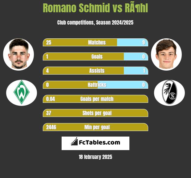 Romano Schmid vs RÃ¶hl h2h player stats