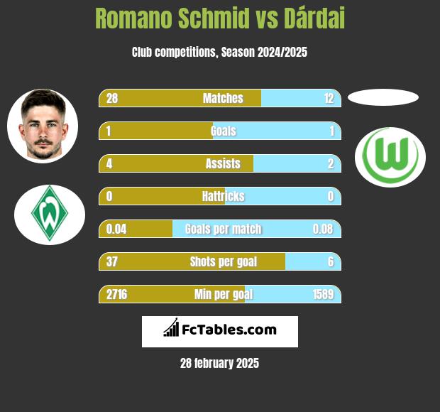 Romano Schmid vs Dárdai h2h player stats