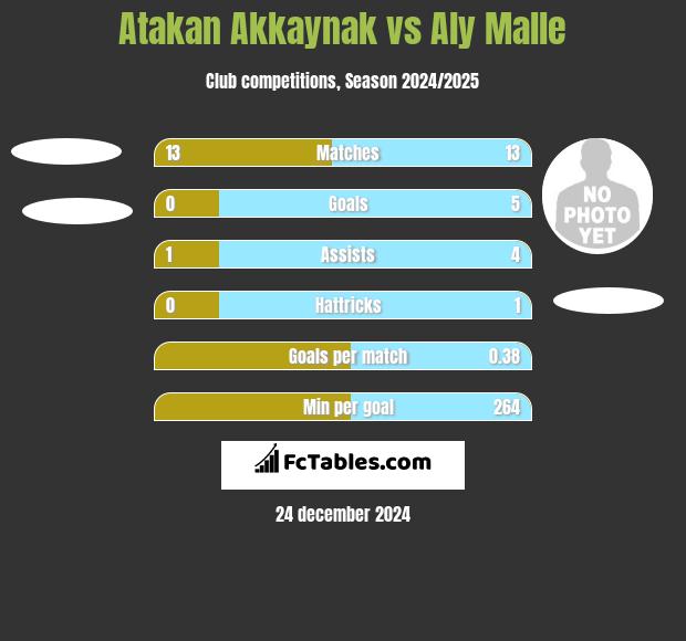 Atakan Akkaynak vs Aly Malle h2h player stats