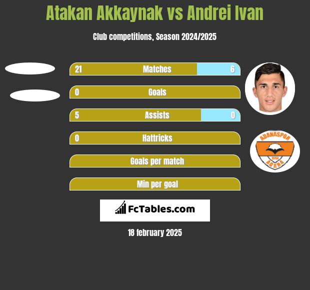 Atakan Akkaynak vs Andrei Ivan h2h player stats