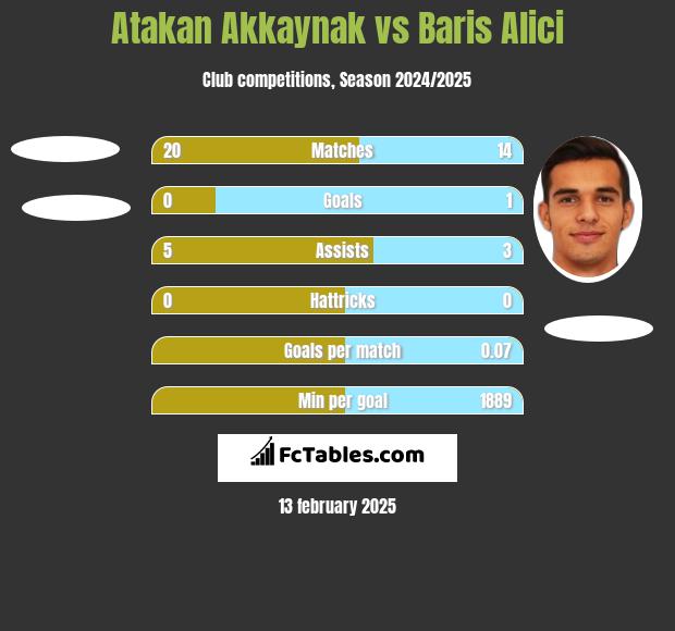 Atakan Akkaynak vs Baris Alici h2h player stats