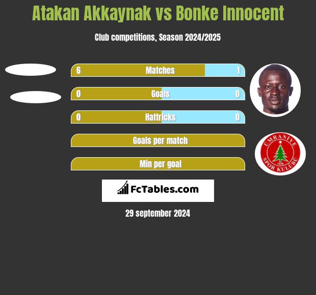 Atakan Akkaynak vs Bonke Innocent h2h player stats