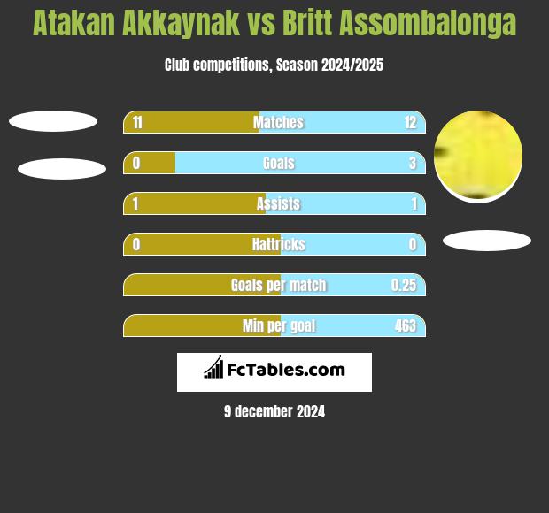 Atakan Akkaynak vs Britt Assombalonga h2h player stats