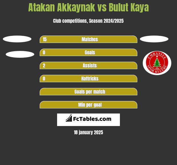 Atakan Akkaynak vs Bulut Kaya h2h player stats