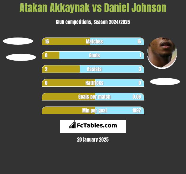 Atakan Akkaynak vs Daniel Johnson h2h player stats