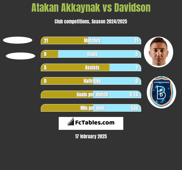 Atakan Akkaynak vs Davidson h2h player stats