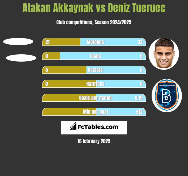 Atakan Akkaynak vs Deniz Tueruec h2h player stats