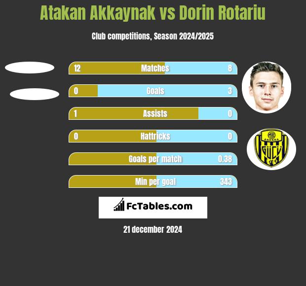 Atakan Akkaynak vs Dorin Rotariu h2h player stats