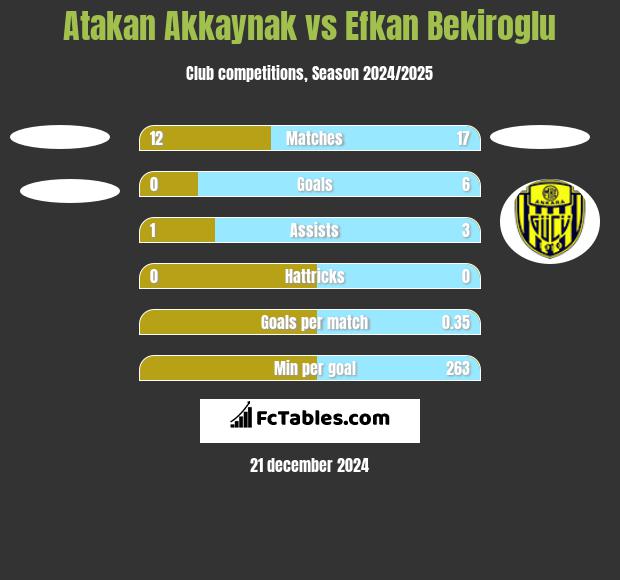 Atakan Akkaynak vs Efkan Bekiroglu h2h player stats