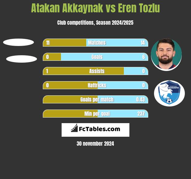 Atakan Akkaynak vs Eren Tozlu h2h player stats