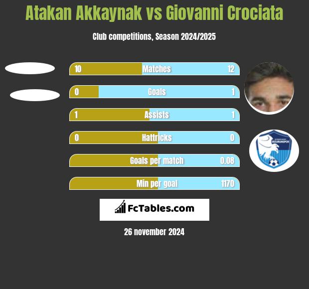 Atakan Akkaynak vs Giovanni Crociata h2h player stats