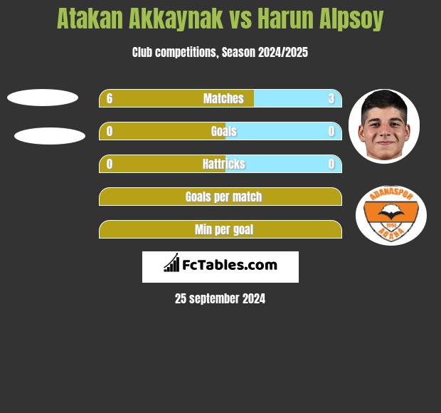 Atakan Akkaynak vs Harun Alpsoy h2h player stats