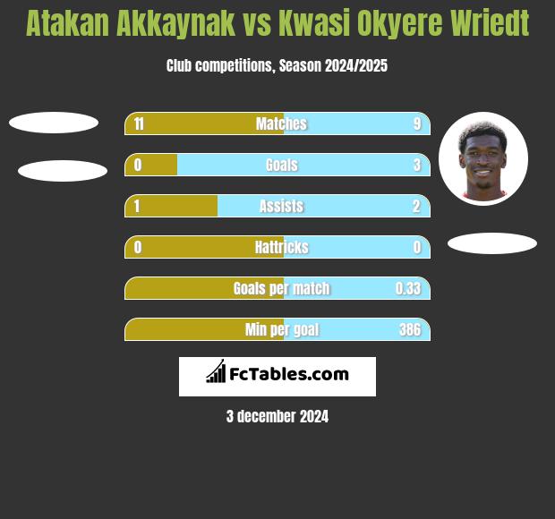 Atakan Akkaynak vs Kwasi Okyere Wriedt h2h player stats