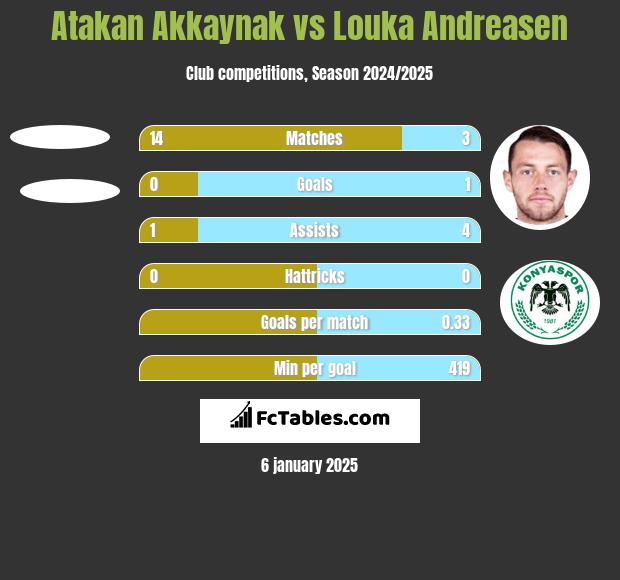 Atakan Akkaynak vs Louka Andreasen h2h player stats