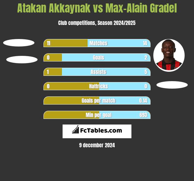 Atakan Akkaynak vs Max-Alain Gradel h2h player stats