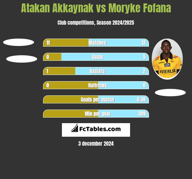 Atakan Akkaynak vs Moryke Fofana h2h player stats