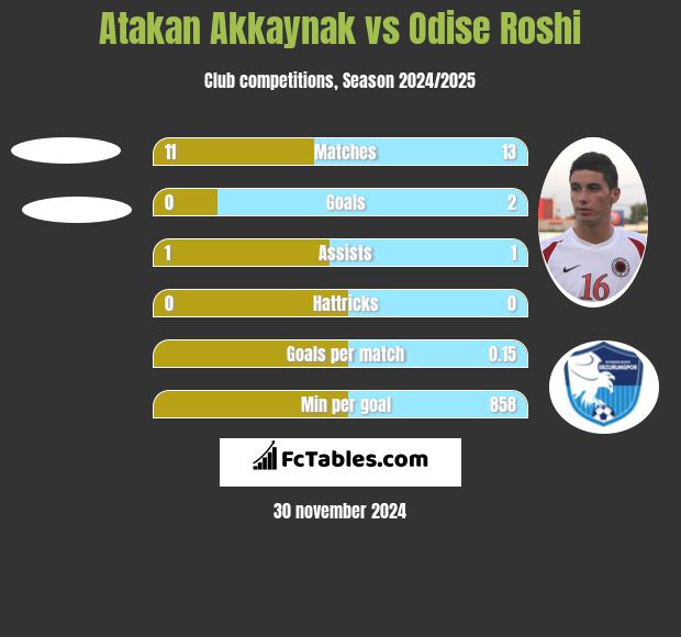 Atakan Akkaynak vs Odise Roshi h2h player stats