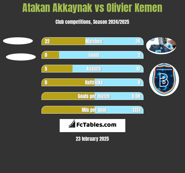 Atakan Akkaynak vs Olivier Kemen h2h player stats