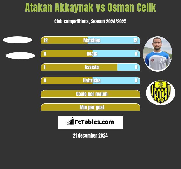 Atakan Akkaynak vs Osman Celik h2h player stats