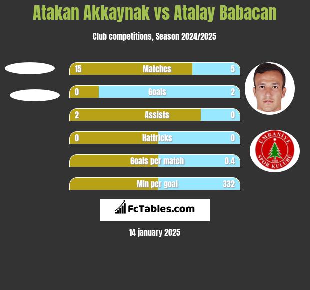 Atakan Akkaynak vs Atalay Babacan h2h player stats