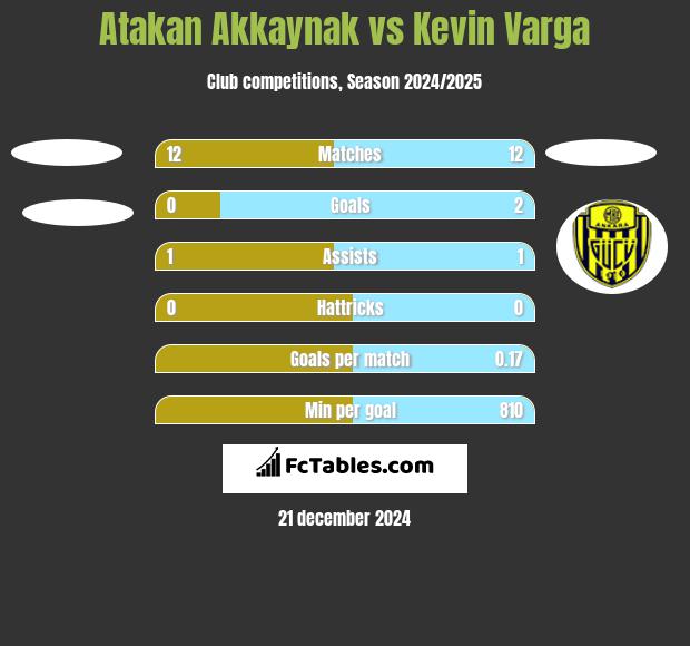 Atakan Akkaynak vs Kevin Varga h2h player stats