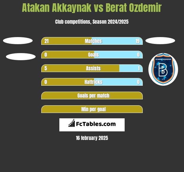 Atakan Akkaynak vs Berat Ozdemir h2h player stats