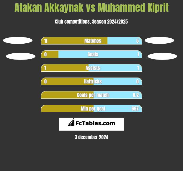 Atakan Akkaynak vs Muhammed Kiprit h2h player stats