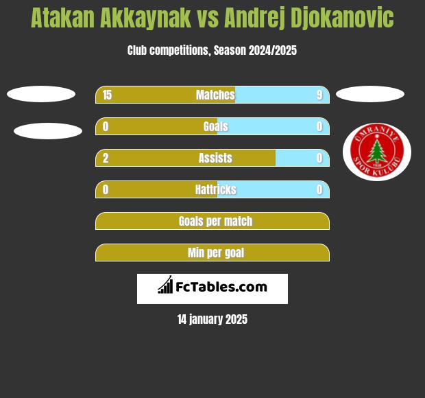 Atakan Akkaynak vs Andrej Djokanovic h2h player stats