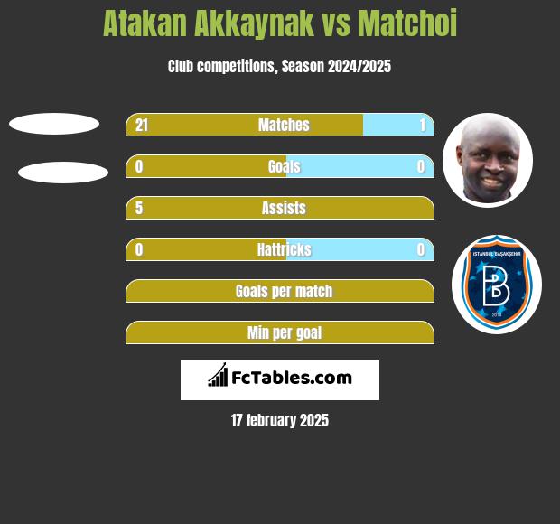 Atakan Akkaynak vs Matchoi h2h player stats