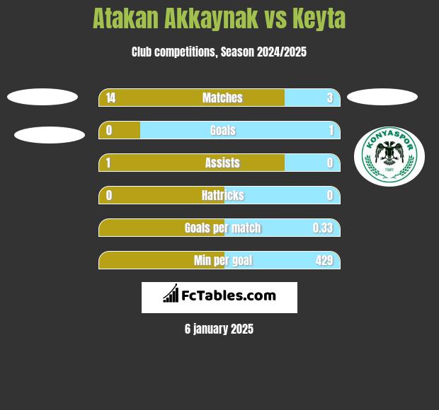 Atakan Akkaynak vs Keyta h2h player stats