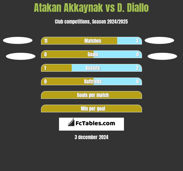 Atakan Akkaynak vs D. Diallo h2h player stats