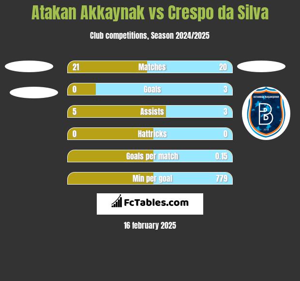 Atakan Akkaynak vs Crespo da Silva h2h player stats