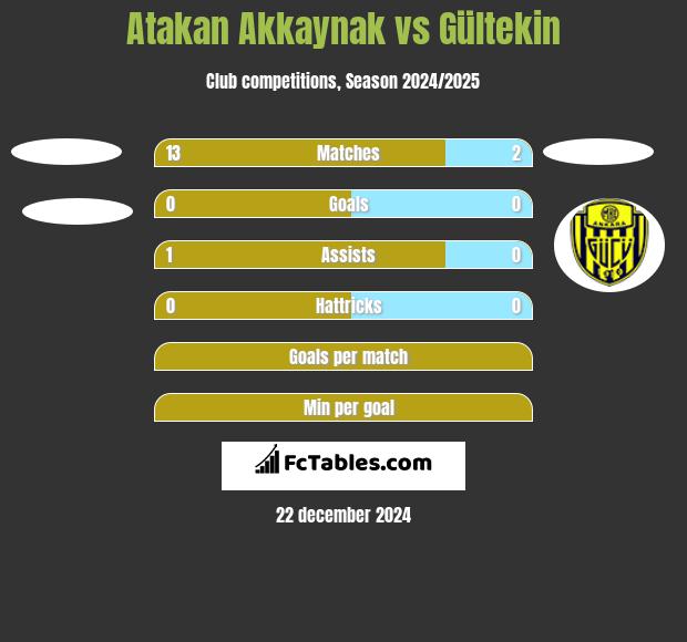 Atakan Akkaynak vs Gültekin h2h player stats