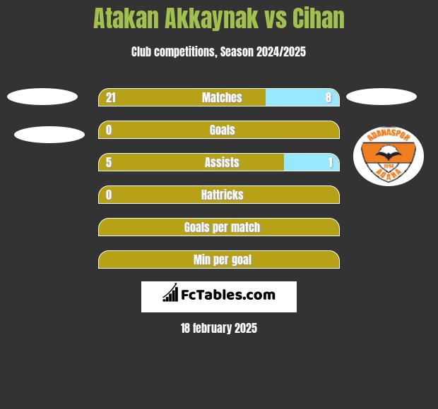 Atakan Akkaynak vs Cihan h2h player stats