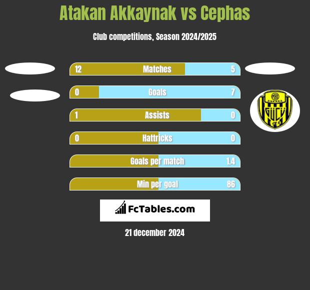 Atakan Akkaynak vs Cephas h2h player stats