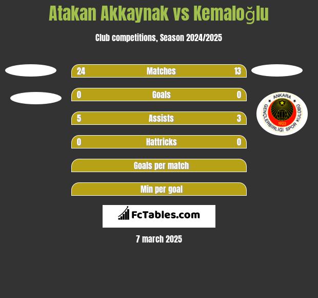 Atakan Akkaynak vs Kemaloğlu h2h player stats