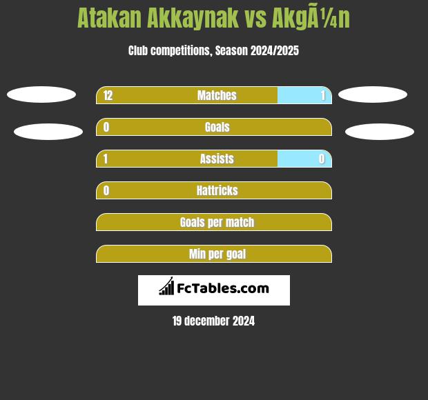 Atakan Akkaynak vs AkgÃ¼n h2h player stats