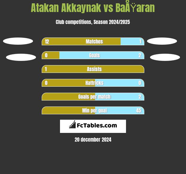 Atakan Akkaynak vs BaÅŸaran h2h player stats