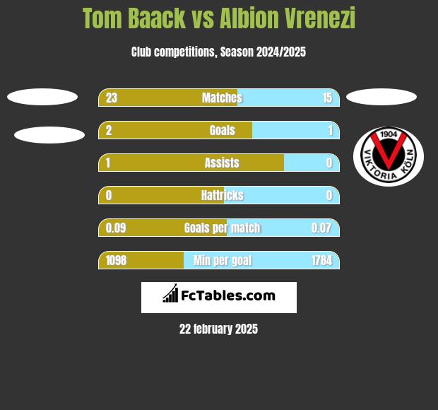 Tom Baack vs Albion Vrenezi h2h player stats