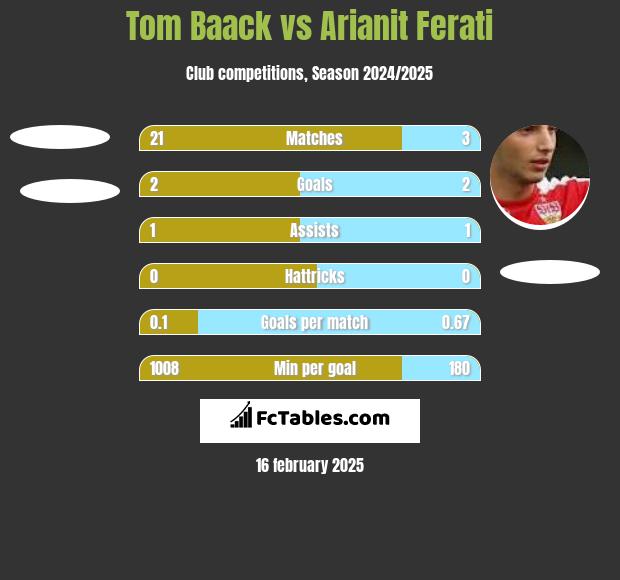 Tom Baack vs Arianit Ferati h2h player stats