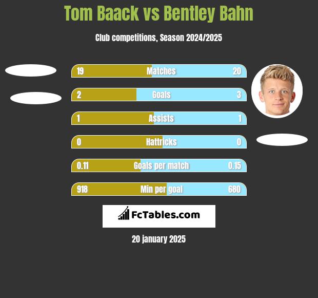 Tom Baack vs Bentley Bahn h2h player stats