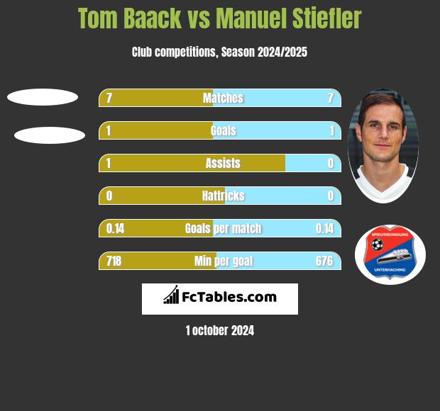 Tom Baack vs Manuel Stiefler h2h player stats