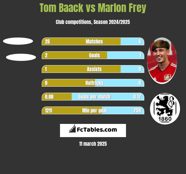 Tom Baack vs Marlon Frey h2h player stats