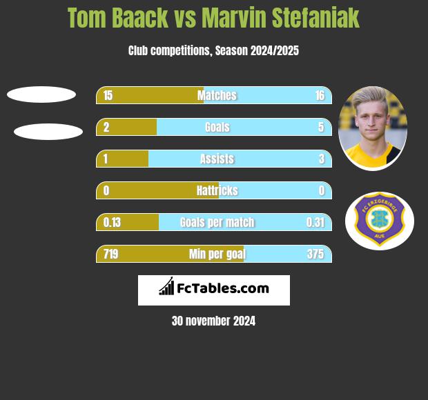 Tom Baack vs Marvin Stefaniak h2h player stats