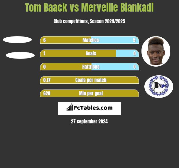 Tom Baack vs Merveille Biankadi h2h player stats