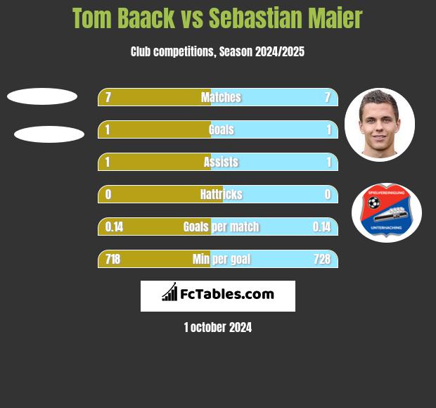 Tom Baack vs Sebastian Maier h2h player stats