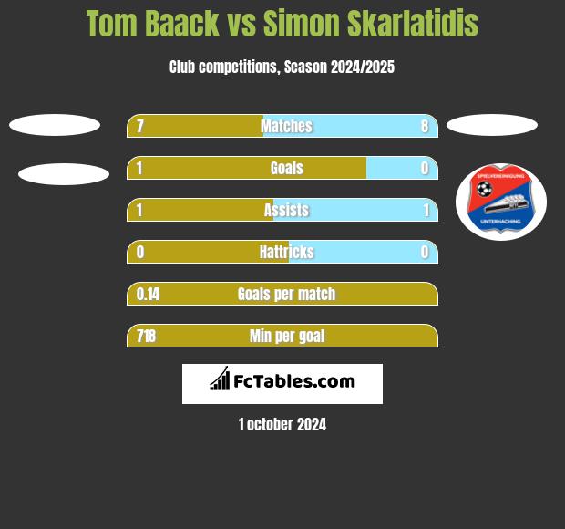 Tom Baack vs Simon Skarlatidis h2h player stats