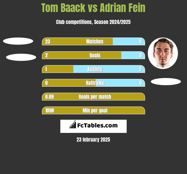 Tom Baack vs Adrian Fein h2h player stats